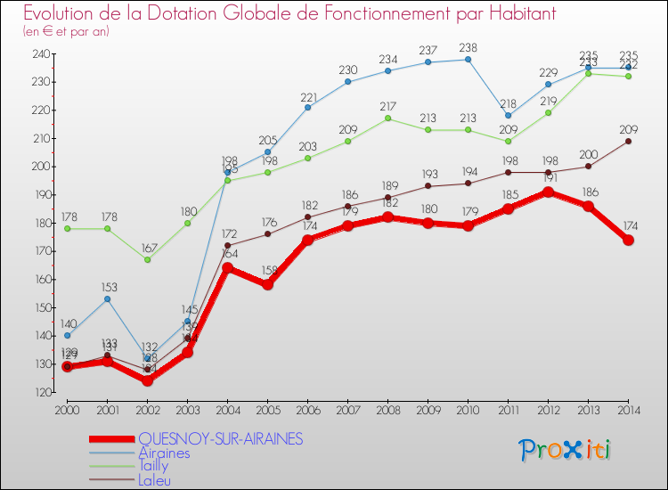 Evolution et montant de la dotation globale de fonctionnement par Habitant pour QUESNOY-SUR-AIRAINES et les communes proches de 2000 à 2014. Comparaison des dotations globales de fonctionnement par habitant pour QUESNOY-SUR-AIRAINES et les communes voisines de 2000 à 2014.
