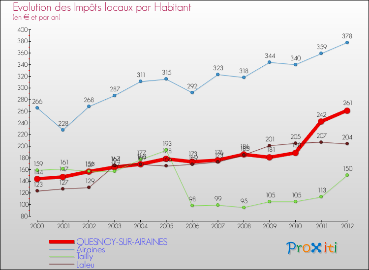 Evolution et montant des impôts locaux par Habitant pour QUESNOY-SUR-AIRAINES et les communes proches Comparaison des impôts locaux par habitant pour QUESNOY-SUR-AIRAINES et les communes voisines