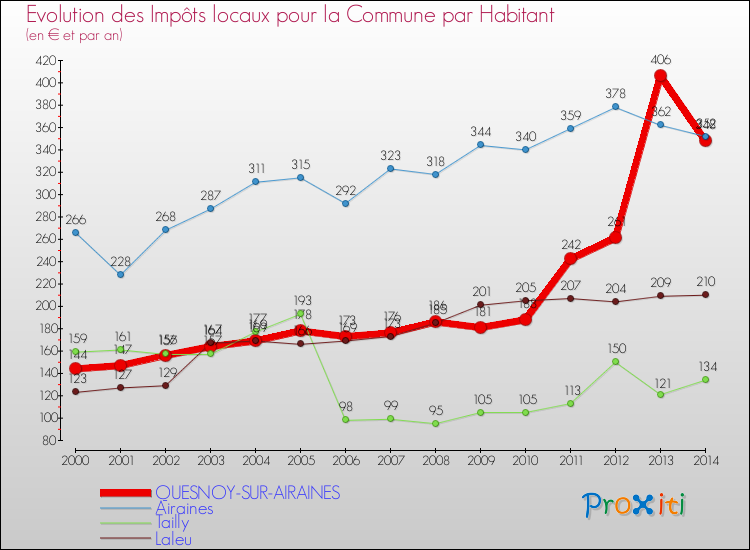 Evolution et montant des impôts locaux par Habitant pour QUESNOY-SUR-AIRAINES et les communes proches de 2000 à 2014 Comparaison des impôts locaux par habitant pour QUESNOY-SUR-AIRAINES et les communes voisines de 2000 à 2014