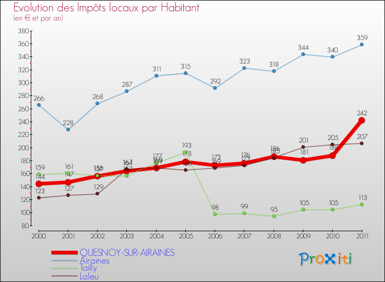 Evolution et montant des impôts locaux par Habitant pour QUESNOY-SUR-AIRAINES et les communes proches Comparaison des impôts locaux par habitant pour QUESNOY-SUR-AIRAINES et les communes voisines