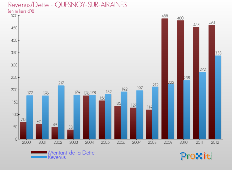 Evolution comparée de la dette et des revenus pour la commune de QUESNOY-SUR-AIRAINES de 2000 à 2012 Comparaison de la dette et des revenus pour QUESNOY-SUR-AIRAINES de 2000 à 2012