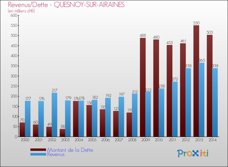 Evolution comparée de la dette et des revenus pour la commune de QUESNOY-SUR-AIRAINES de 2000 à 2014 Comparaison de la dette et des revenus pour QUESNOY-SUR-AIRAINES de 2000 à 2014