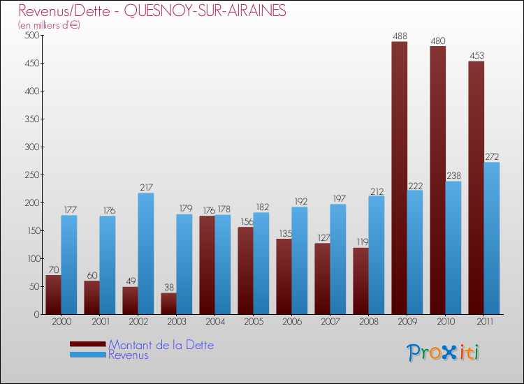 Evolution comparée de la dette et des revenus pour la commune de QUESNOY-SUR-AIRAINES de 2000 à 2011 Comparaison de la dette et des revenus pour QUESNOY-SUR-AIRAINES de 2000 à 2011