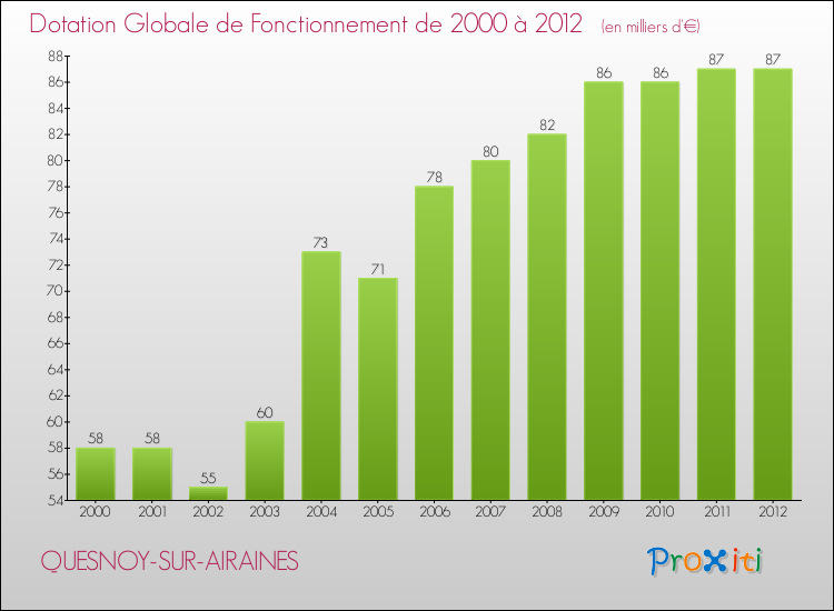 Evolution du montant de la Dotation Globale de Fonctionnement pour la commune de QUESNOY-SUR-AIRAINES de 2000 à 2012 Evolution du montant de la Dotation Globale de Fonctionnement pour QUESNOY-SUR-AIRAINES de 2000 à 2012