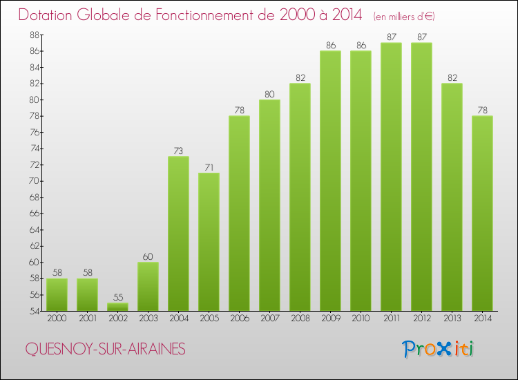 Evolution du montant de la Dotation Globale de Fonctionnement pour la commune de QUESNOY-SUR-AIRAINES de 2000 à 2014 Evolution du montant de la Dotation Globale de Fonctionnement pour QUESNOY-SUR-AIRAINES de 2000 à 2014