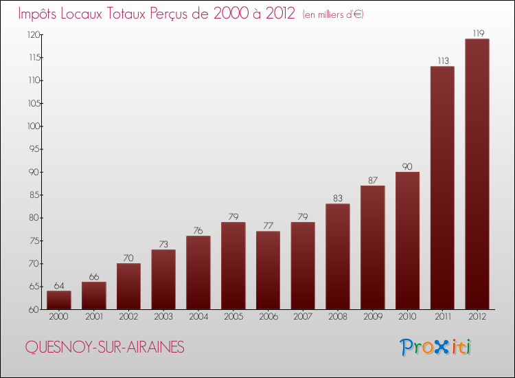 Evolution des Impôts Locaux pour la commune de QUESNOY-SUR-AIRAINES de 2000 à 2012 Evolution des Impôts Locaux pour QUESNOY-SUR-AIRAINES de 2000 à 2012