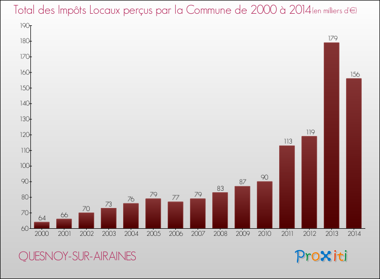Evolution des Impôts Locaux pour la commune de QUESNOY-SUR-AIRAINES de 2000 à 2014 Evolution des Impôts Locaux pour QUESNOY-SUR-AIRAINES de 2000 à 2014