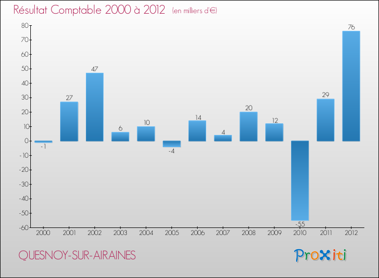 Evolution du résultat comptable pour la commune de QUESNOY-SUR-AIRAINES de 2000 à 2012 Evolution du résultat comptable pour QUESNOY-SUR-AIRAINES de 2000 à 2012