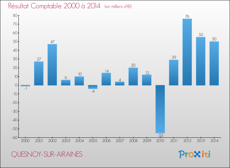 Evolution du résultat comptable pour la commune de QUESNOY-SUR-AIRAINES de 2000 à 2014 Evolution du résultat comptable pour QUESNOY-SUR-AIRAINES de 2000 à 2014