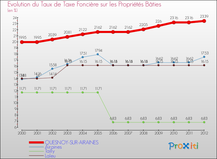 Evolution du taux de la taxe foncière sur le bati pour QUESNOY-SUR-AIRAINES et les communes proches de 2000 à 2012 Comparaison des taux de taxe foncière sur le bati pour QUESNOY-SUR-AIRAINES et les communes voisines de 2000 à 2012