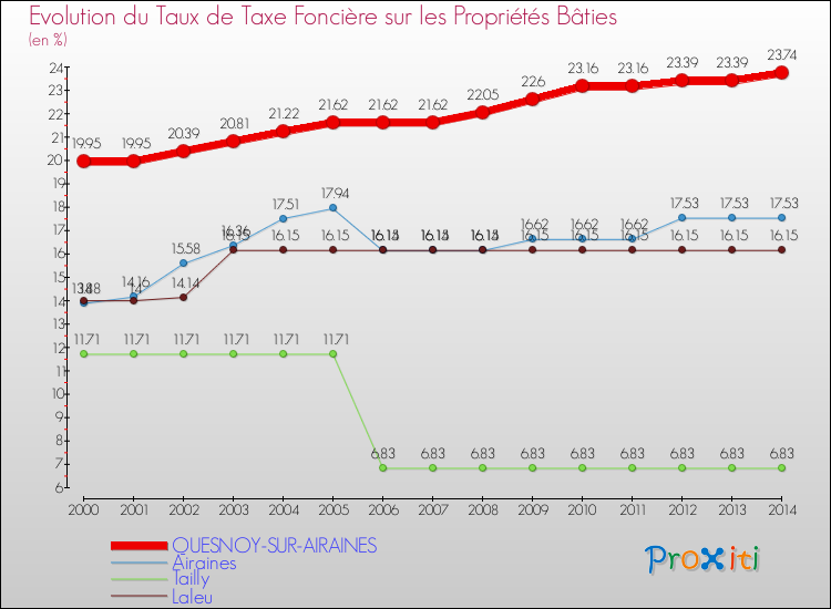 Evolution du taux de la taxe foncière sur le bati pour QUESNOY-SUR-AIRAINES et les communes proches de 2000 à 2014 Comparaison des taux de taxe foncière sur le bati pour QUESNOY-SUR-AIRAINES et les communes voisines de 2000 à 2014