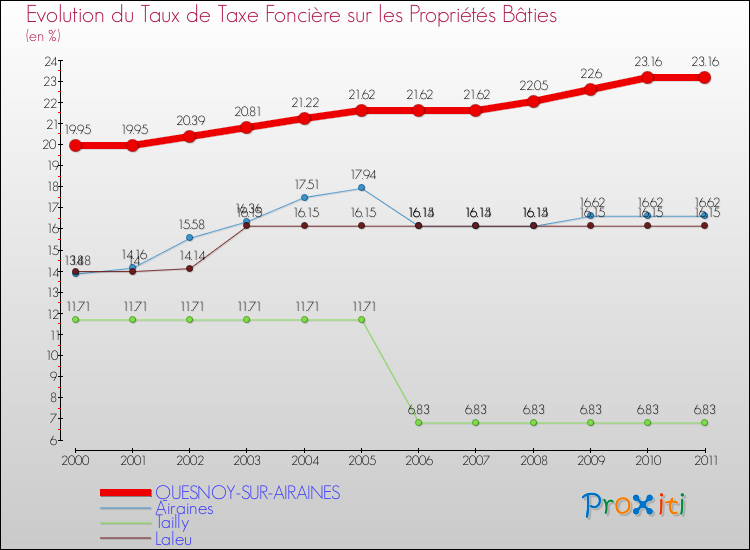 Evolution du taux de la taxe foncière sur le bati pour QUESNOY-SUR-AIRAINES et les communes proches Comparaison des taux de taxe foncière sur le bati pour QUESNOY-SUR-AIRAINES et les communes voisines