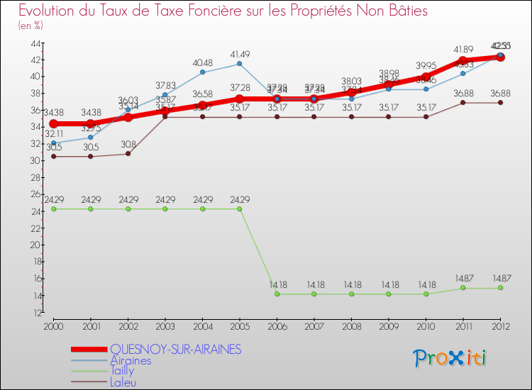 Evolution du taux de la taxe foncière sur les immeubles et terrains non batis pour QUESNOY-SUR-AIRAINES et les communes proches de 2000 à 2012 Comparaison des taux de la taxe foncière sur les immeubles et terrains non batis pour QUESNOY-SUR-AIRAINES et les communes voisines de 2000 à 2012