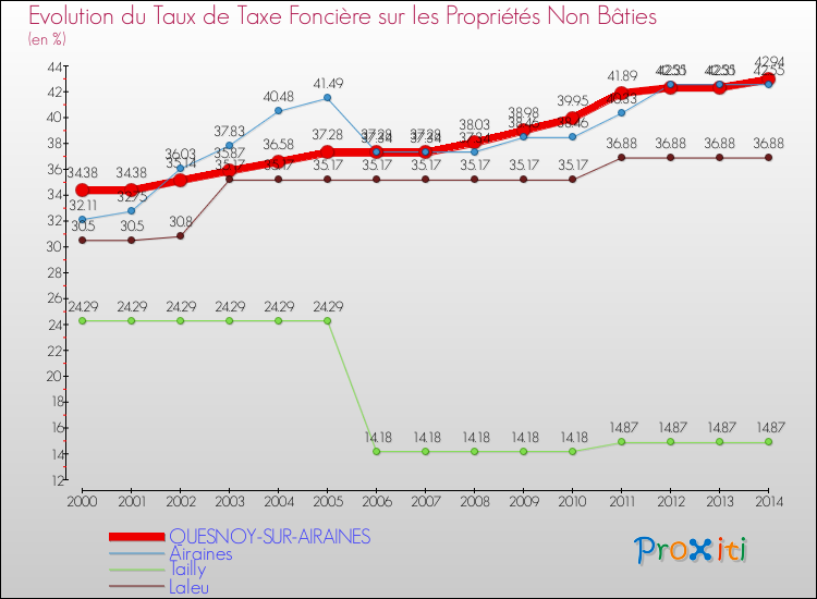 Evolution du taux de la taxe foncière sur les immeubles et terrains non batis pour QUESNOY-SUR-AIRAINES et les communes proches de 2000 à 2014 Comparaison des taux de la taxe foncière sur les immeubles et terrains non batis pour QUESNOY-SUR-AIRAINES et les communes voisines de 2000 à 2014