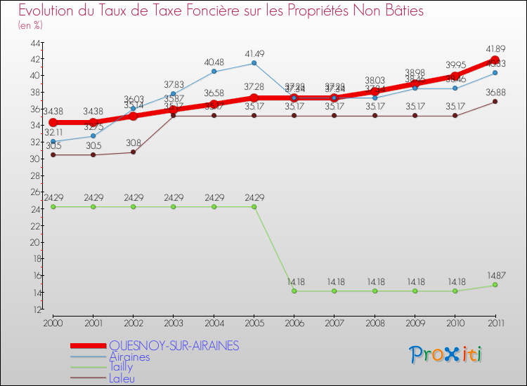 Evolution du taux de la taxe foncière sur les immeubles et terrains non batis pour QUESNOY-SUR-AIRAINES et les communes proches Comparaison des taux de la taxe foncière sur les immeubles et terrains non batis pour QUESNOY-SUR-AIRAINES et les communes voisines