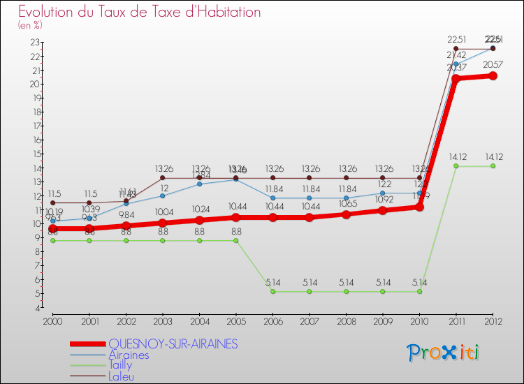 Evolution du taux de la taxe d'habitation pour QUESNOY-SUR-AIRAINES et les communes proches Comparaison des taux de la taxe d'habitation pour QUESNOY-SUR-AIRAINES et les communes voisines