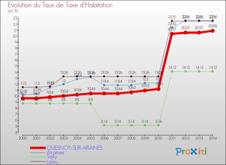 Evolution du taux de la taxe d'habitation pour QUESNOY-SUR-AIRAINES et les communes proches de 2000 à 2014 Comparaison des taux de la taxe d'habitation pour QUESNOY-SUR-AIRAINES et les communes voisines de 2000 à 2014