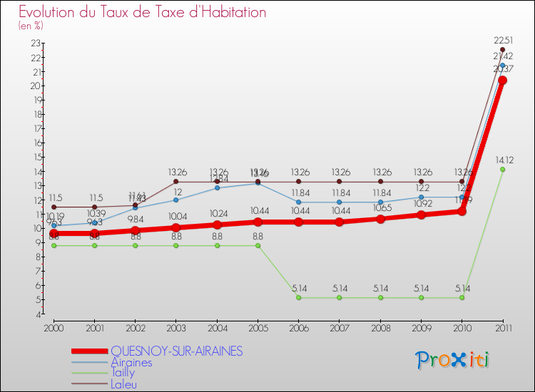 Evolution du taux de la taxe d'habitation pour QUESNOY-SUR-AIRAINES et les communes proches Comparaison des taux de la taxe d'habitation pour QUESNOY-SUR-AIRAINES et les communes voisines