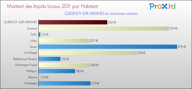 Montant des impôts locaux par Habitant pour QUESNOY-SUR-AIRAINES et les communes proches Comparaison des impôts locaux par habitant pour QUESNOY-SUR-AIRAINES et les communes voisines