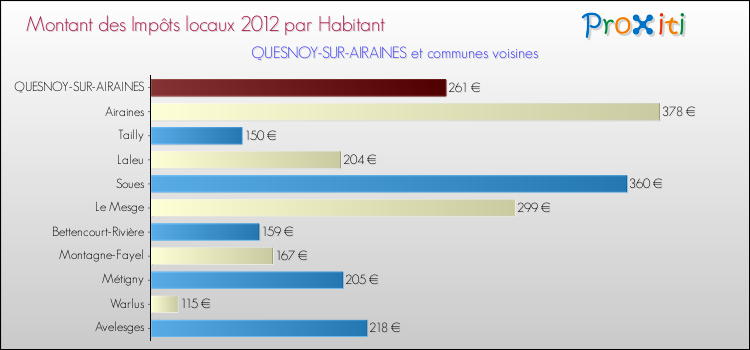 Montant des impôts locaux par Habitant pour QUESNOY-SUR-AIRAINES et les communes proches Comparaison des impôts locaux par habitant pour QUESNOY-SUR-AIRAINES et les communes voisines