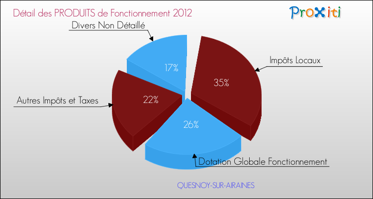 Décomposition du Budget de Fonctionnement 2012 de la commune de QUESNOY-SUR-AIRAINES Budget de Fonctionnement 2012 pour la commune de QUESNOY-SUR-AIRAINES