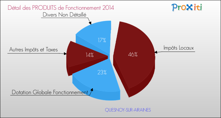 Décomposition du Budget de Fonctionnement 2014 de la commune de QUESNOY-SUR-AIRAINES Budget de Fonctionnement 2014 pour la commune de QUESNOY-SUR-AIRAINES