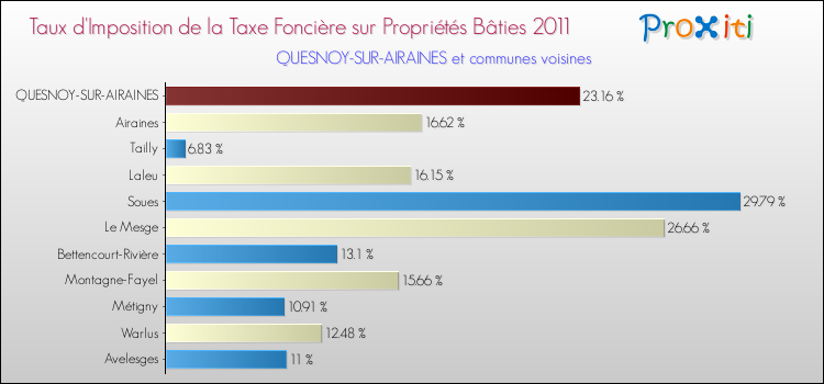 Taux d'imposition de la taxe foncière sur le bati 2011 pour QUESNOY-SUR-AIRAINES et les communes proches Comparaison des taux d'imposition de la taxe foncière sur le bati 2011 pour QUESNOY-SUR-AIRAINES et les communes voisines