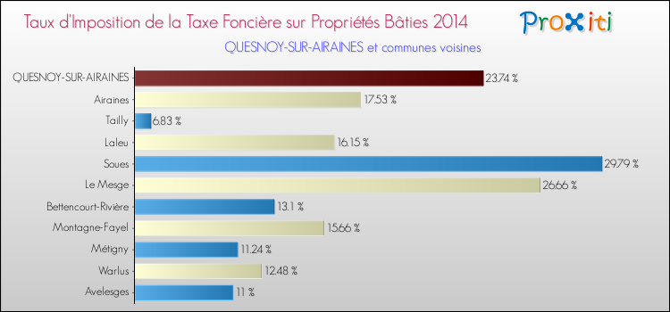 Taux d'imposition de la taxe foncière sur le bati 2014 pour QUESNOY-SUR-AIRAINES et les communes proches Comparaison des taux d'imposition de la taxe foncière sur le bati 2014 pour QUESNOY-SUR-AIRAINES et les communes voisines