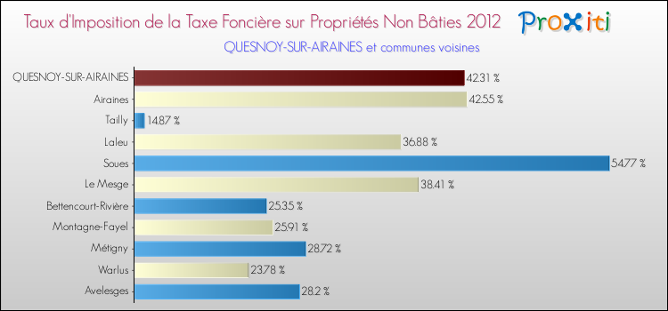 Taux d'imposition de la taxe foncière sur les immeubles et terrains non batis 2012 pour QUESNOY-SUR-AIRAINES et les communes proches Comparaison des taux d'imposition de la taxe foncière sur les immeubles et terrains non batis 2012 pour QUESNOY-SUR-AIRAINES et les communes voisines