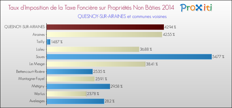 Taux d'imposition de la taxe foncière sur les immeubles et terrains non batis 2014 pour QUESNOY-SUR-AIRAINES et les communes proches Comparaison des taux d'imposition de la taxe foncière sur les immeubles et terrains non batis 2014 pour QUESNOY-SUR-AIRAINES et les communes voisines