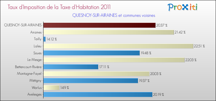 Taux d'imposition de la taxe d'habitation 2011 pour QUESNOY-SUR-AIRAINES et les communes proches Comparaison des taux d'imposition de la taxe d'habitation 2011 pour QUESNOY-SUR-AIRAINES et les communes voisines