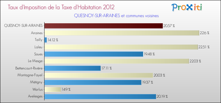 Taux d'imposition de la taxe d'habitation 2012 pour QUESNOY-SUR-AIRAINES et les communes proches Comparaison des taux d'imposition de la taxe d'habitation 2012 pour QUESNOY-SUR-AIRAINES et les communes voisines