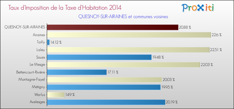 Taux d'imposition de la taxe d'habitation 2014 pour QUESNOY-SUR-AIRAINES et les communes proches Comparaison des taux d'imposition de la taxe d'habitation 2014 pour QUESNOY-SUR-AIRAINES et les communes voisines