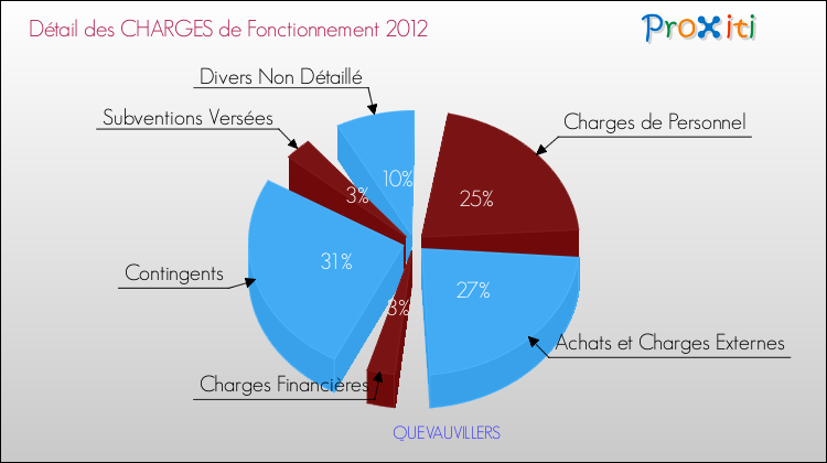 Décomposition des Charges de Fonctionnement 2012 de la commune de QUEVAUVILLERS Charges de Fonctionnement 2012 pour la commune de QUEVAUVILLERS