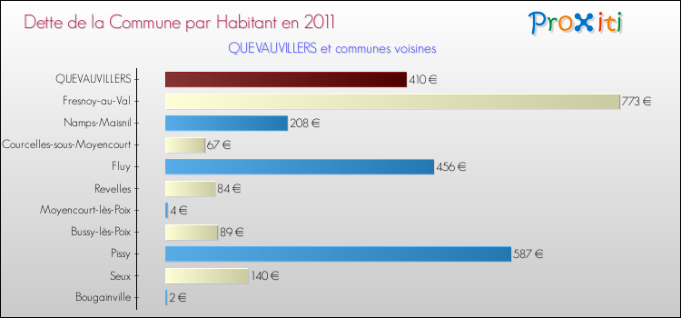 Dette par habitant de la commune en 2011 pour QUEVAUVILLERS et les communes proches Comparaison de la dette par habitant de la commune en 2011 pour QUEVAUVILLERS et les communes voisines