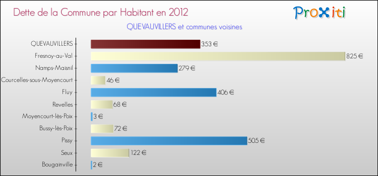 Dette par habitant de la commune en 2012 pour QUEVAUVILLERS et les communes proches Comparaison de la dette par habitant de la commune en 2012 pour QUEVAUVILLERS et les communes voisines