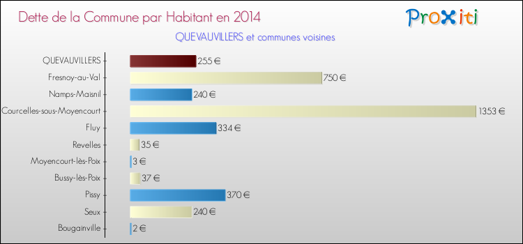 Dette par habitant de la commune en 2014 pour QUEVAUVILLERS et les communes proches Comparaison de la dette par habitant de la commune en 2014 pour QUEVAUVILLERS et les communes voisines