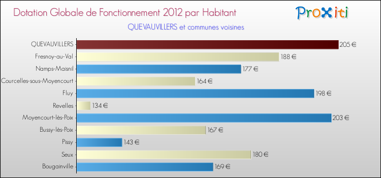 Montant des dotations globales de fonctionnement DGF par Habitant pour QUEVAUVILLERS et les communes proches Comparaison des des dotations globales de fonctionnement DGF par habitant pour QUEVAUVILLERS et les communes voisines