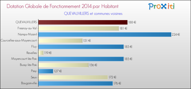 Montant des dotations globales de fonctionnement DGF par Habitant pour QUEVAUVILLERS et les communes proches en 2014. Comparaison des des dotations globales de fonctionnement DGF par habitant pour QUEVAUVILLERS et les communes voisines en 2014.