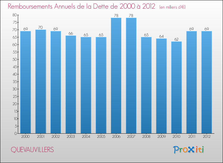 Evolution de l'annuité de la dette pour la commune de QUEVAUVILLERS de 2000 à 2012 Annuités de la dette pour QUEVAUVILLERS de 2000 à 2012