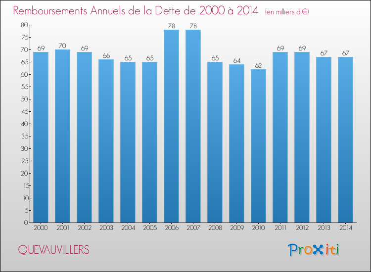 Evolution de l'annuité de la dette pour la commune de QUEVAUVILLERS de 2000 à 2014 Annuités de la dette pour QUEVAUVILLERS de 2000 à 2014
