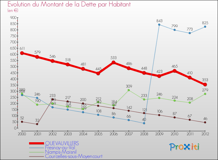 Evolution de la dette par habitant pour la commune de QUEVAUVILLERS et les communes proches de 2000 à 2012 Comparaison de la dette par habitant pour QUEVAUVILLERS et les communes voisines de 2000 à 2012