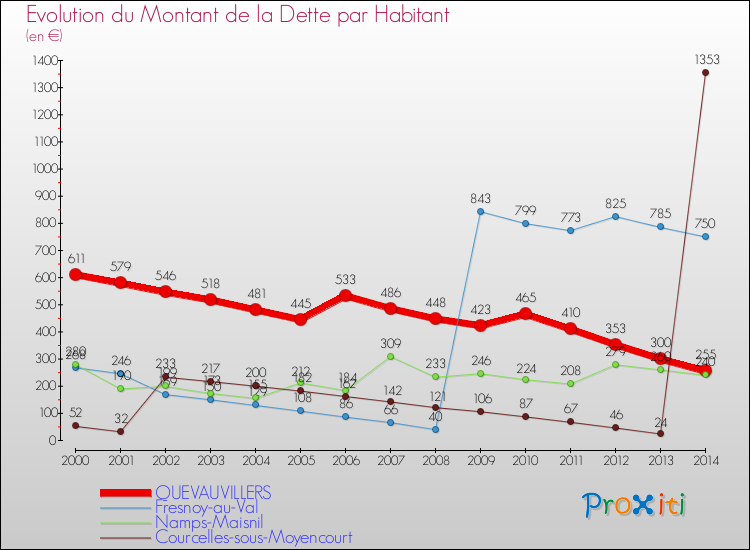 Evolution de la dette par habitant pour la commune de QUEVAUVILLERS et les communes proches de 2000 à 2014 Comparaison de la dette par habitant pour QUEVAUVILLERS et les communes voisines de 2000 à 2014