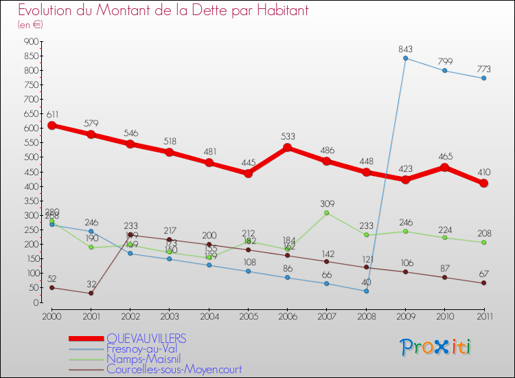 Evolution de la dette par habitant pour la commune de QUEVAUVILLERS et les communes proches Comparaison de la dette par habitant pour QUEVAUVILLERS et les communes voisines