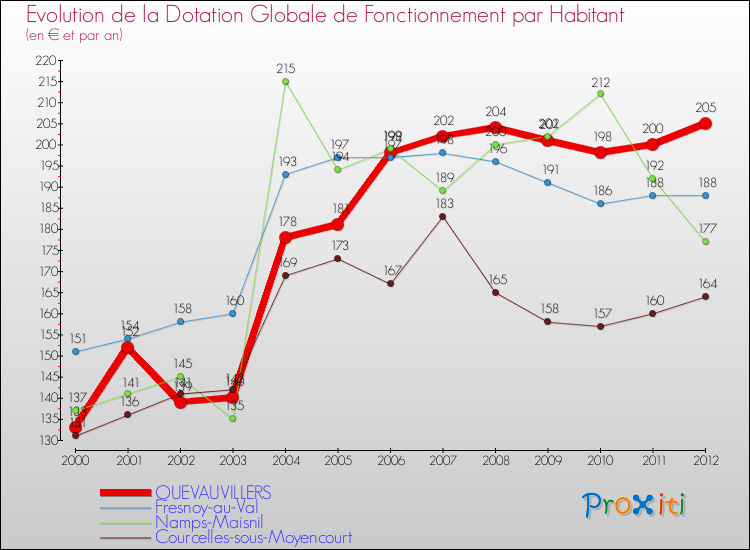 Evolution et montant de la dotation globale de fonctionnement par Habitant pour QUEVAUVILLERS et les communes proches Comparaison des dotations globales de fonctionnement par habitant pour QUEVAUVILLERS et les communes voisines