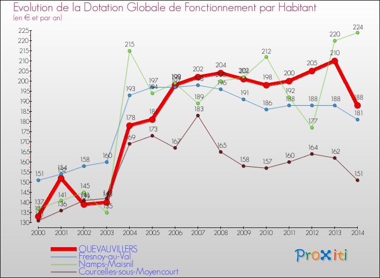 Evolution et montant de la dotation globale de fonctionnement par Habitant pour QUEVAUVILLERS et les communes proches de 2000 à 2014. Comparaison des dotations globales de fonctionnement par habitant pour QUEVAUVILLERS et les communes voisines de 2000 à 2014.