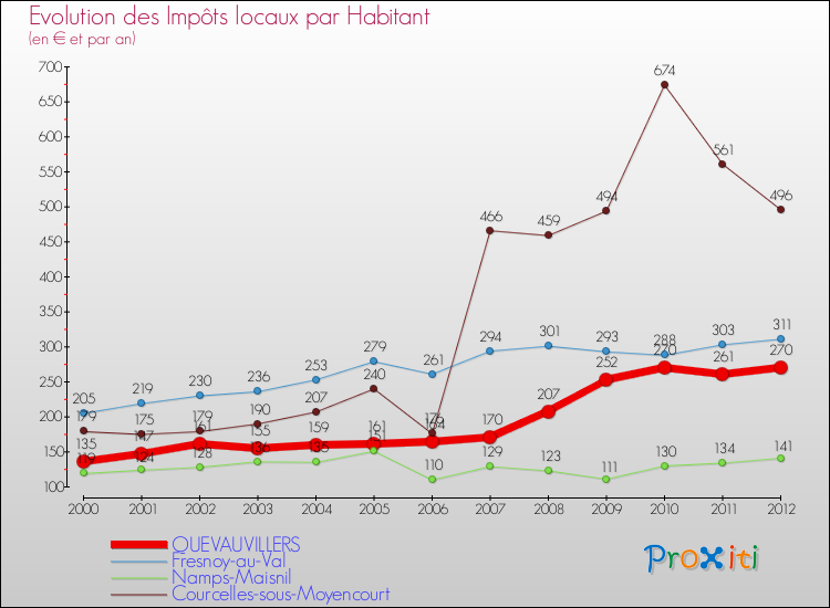 Evolution et montant des impôts locaux par Habitant pour QUEVAUVILLERS et les communes proches Comparaison des impôts locaux par habitant pour QUEVAUVILLERS et les communes voisines