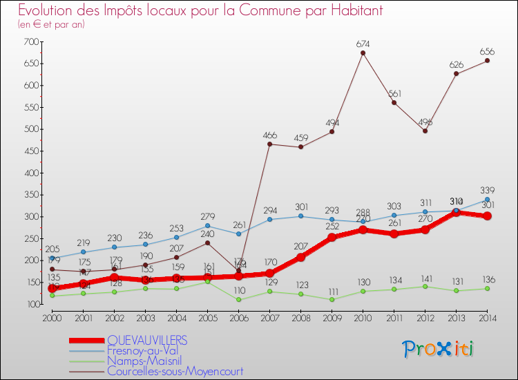 Evolution et montant des impôts locaux par Habitant pour QUEVAUVILLERS et les communes proches de 2000 à 2014 Comparaison des impôts locaux par habitant pour QUEVAUVILLERS et les communes voisines de 2000 à 2014