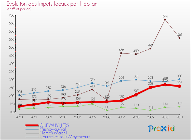 Evolution et montant des impôts locaux par Habitant pour QUEVAUVILLERS et les communes proches Comparaison des impôts locaux par habitant pour QUEVAUVILLERS et les communes voisines