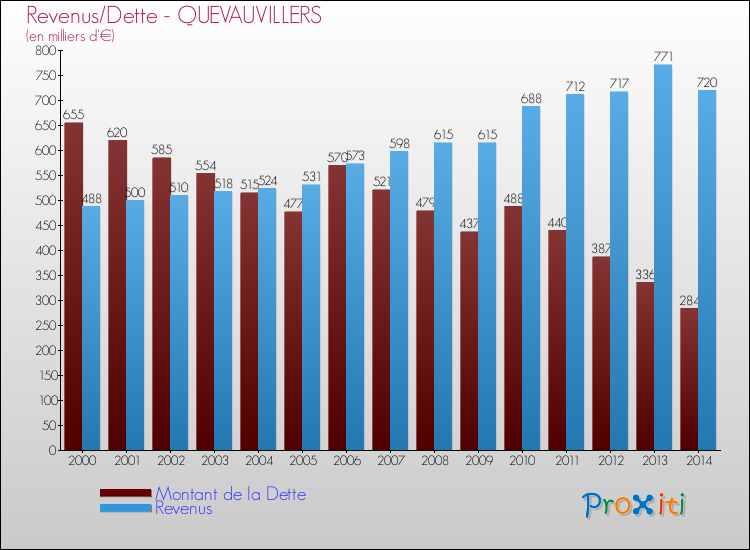 Evolution comparée de la dette et des revenus pour la commune de QUEVAUVILLERS de 2000 à 2014 Comparaison de la dette et des revenus pour QUEVAUVILLERS de 2000 à 2014